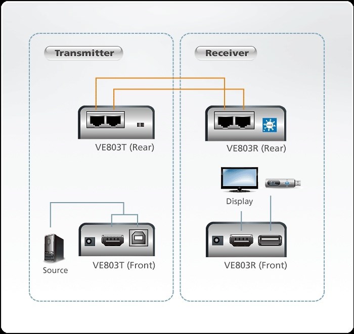 Aten HDMI + USB Extender do 60m3 