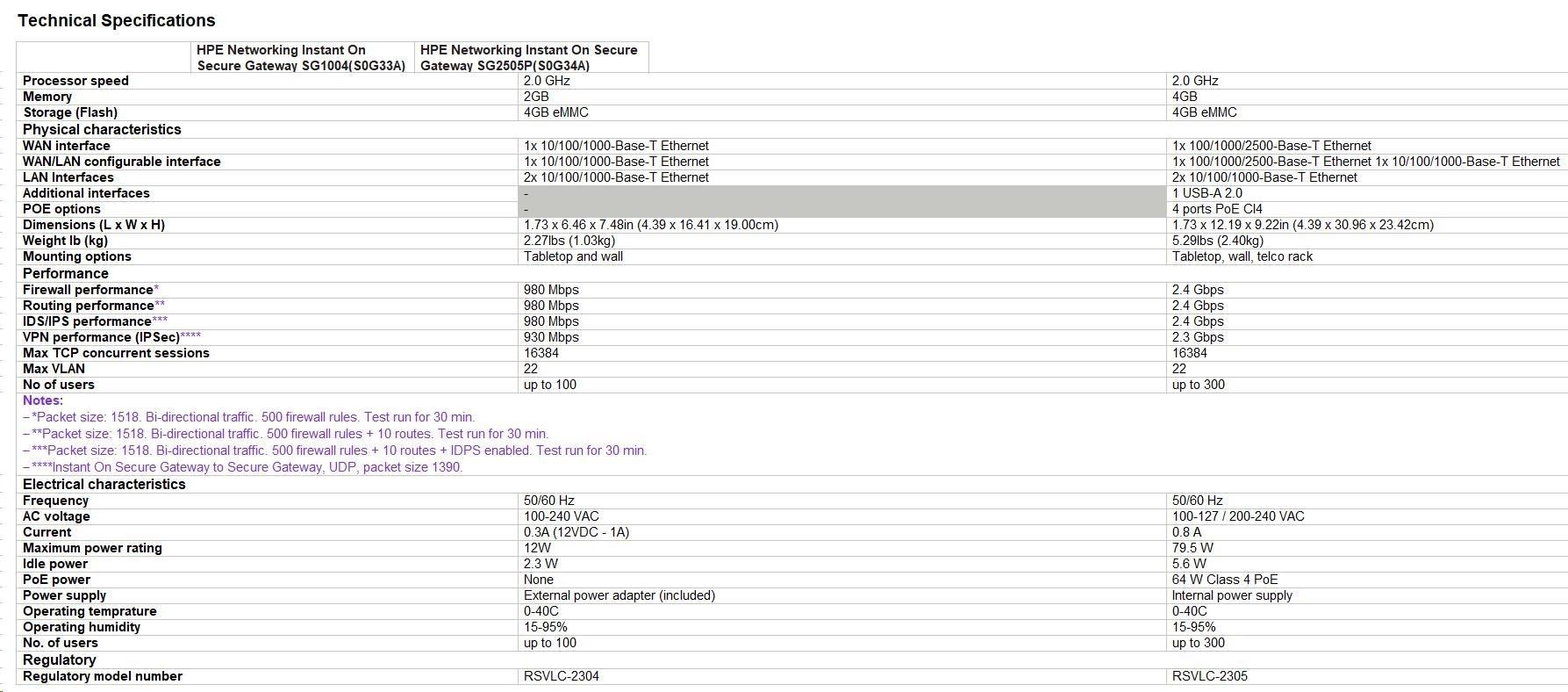 HPE NW ION Gtwy 5p 2.5G 64W SG2505P3 