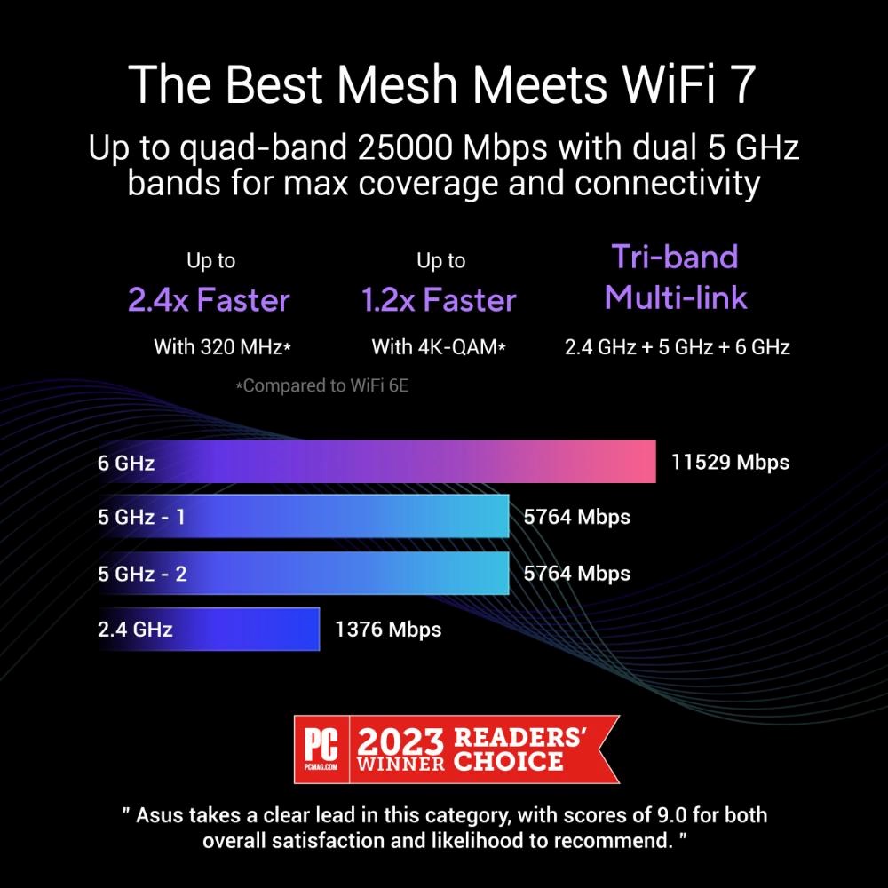 ASUS ZenWifi BQ16 3-pack,  WiFi7 Extendable Router,  AiMesh,  2x WAN/ LAN,  3x LAN,  1x USB 3.05 