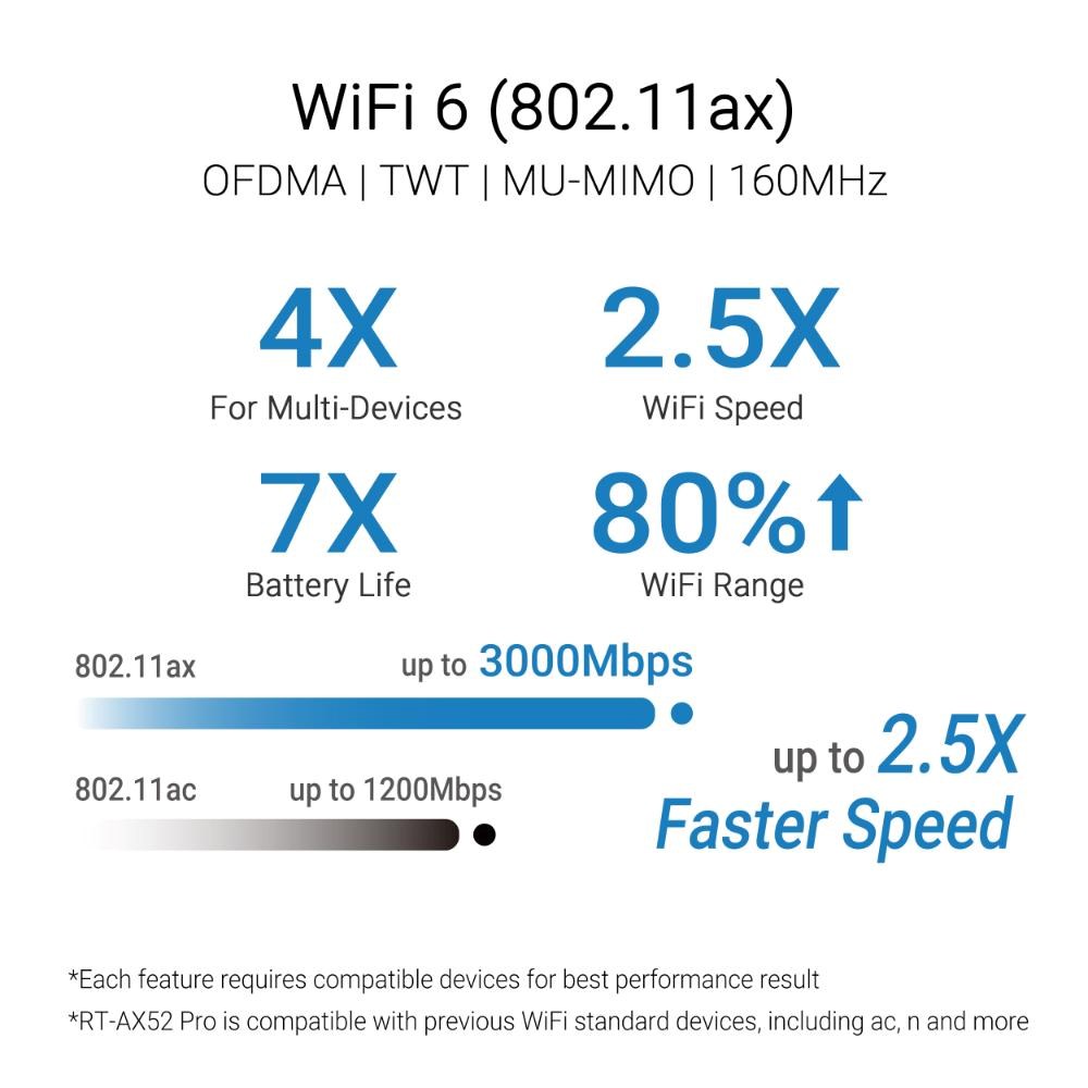 ASUS RT-AX52 Pro (AX3000) Router,  Dual Band WiFi 6,  Extendable Router4 