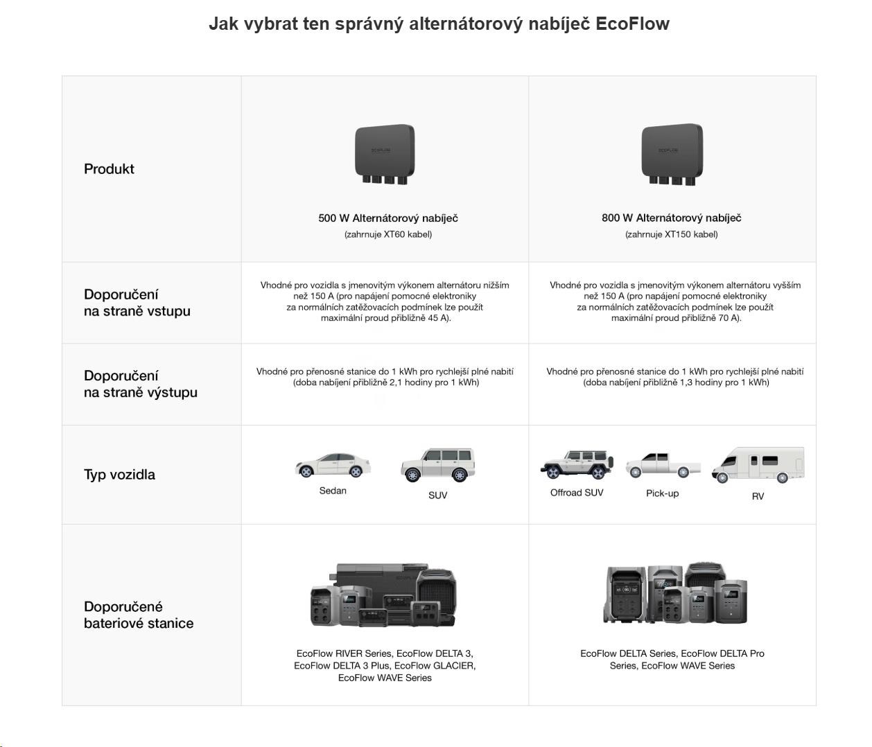 EcoFlow alternátorový nabíječ - 500W1 