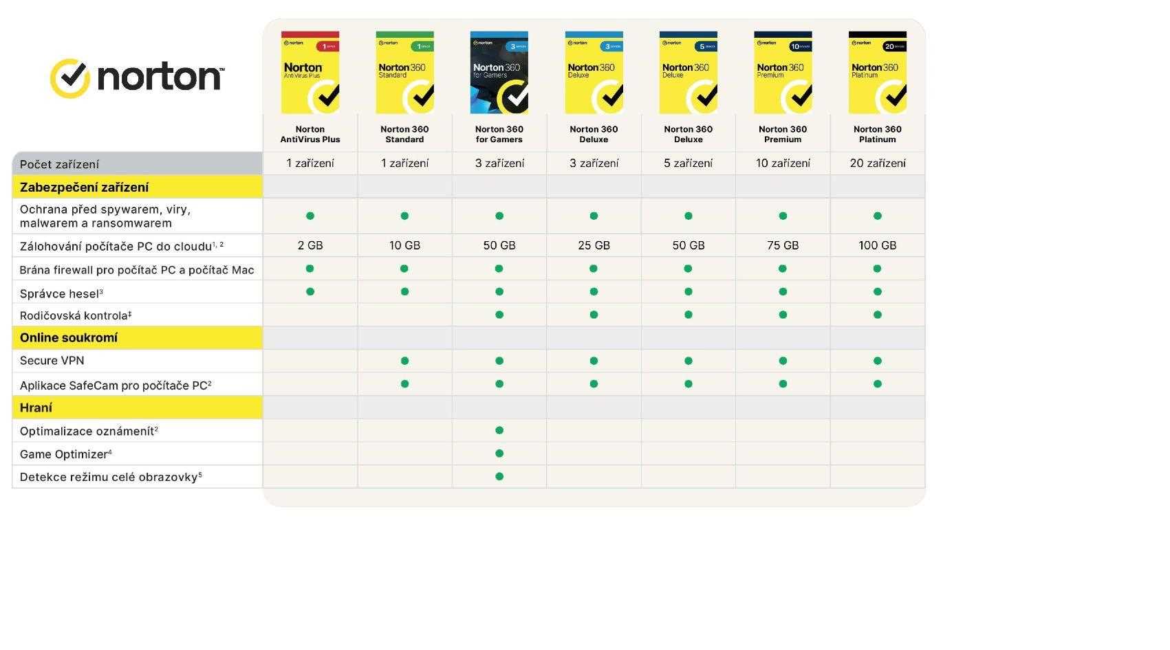 NORTON 360 PREMIUM 75GB +VPN 1 používateľ pre 10 zariadení na 2 roky ESD1 