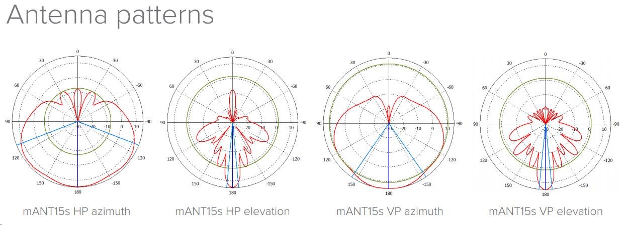 MikroTik mANT 15s,  sektorová 5GHz anténa 120°,  15dBi,  2x2MIMO,  2xRPSMA konektor,  vrátane. držiak quickMOUNT PRO4 