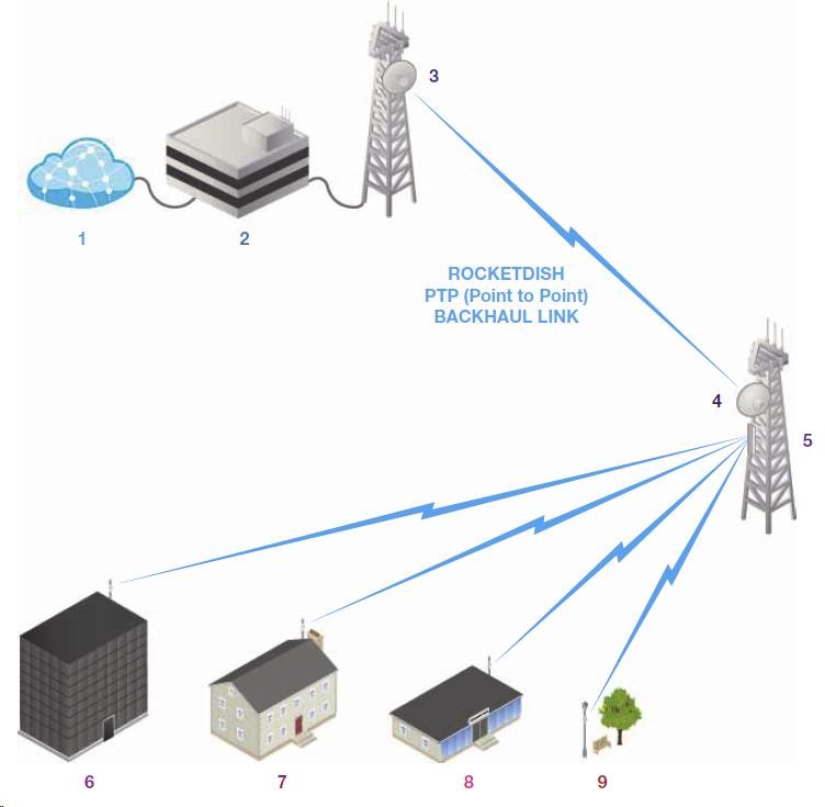 UBNT airMAX RocketDish RD-5G34 [smerová anténa MIMO,  5GHz,  34dBi,  3°,  sada Rocket]14 
