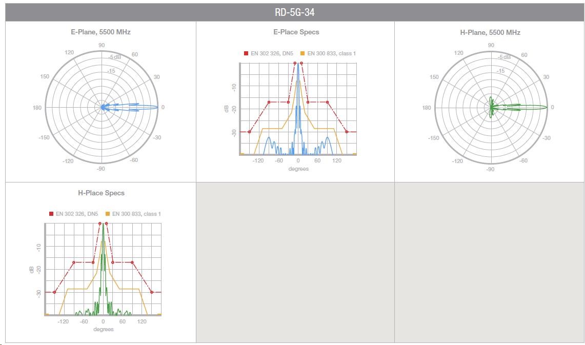 UBNT airMAX RocketDish RD-5G34 [smerová anténa MIMO,  5GHz,  34dBi,  3°,  sada Rocket]16 