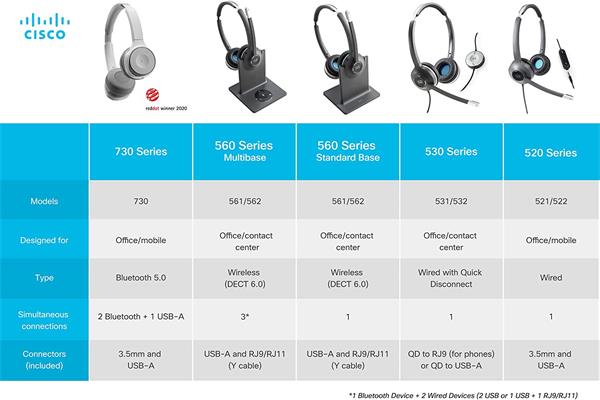 Headset 521 Wired Single 3.5mm + USBC Headset Adapter 