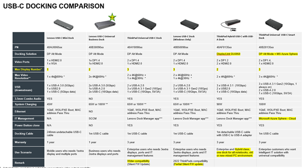 Lenovo TP USB-C Business Dock - 65W (1x DP, 1x HDMI, 2x USB 3.0, 1x USB 2.0, 2x USB-C, adapter) pripojit max. 2x LCD 