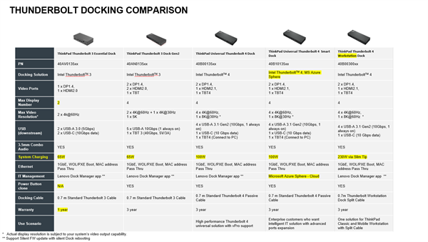 Lenovo Thunderbolt 4 Workstation Dock 300W(2xDP, Thunderbolt, HDMI,RJ45,4xUSB,1xUSB-C,adapter) pripojit max. 4 LCD 