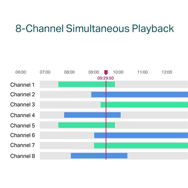 TP-LINK "8 Channel PoE Network Video RecorderSPEC: H.265+/H.265/H.264+/H.264, Up to 8MP resolution, Decoding capability 