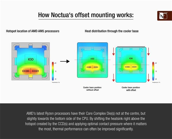 Noctua NM-AMB12 Offset AMD Mounting Bars 