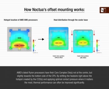 Noctua NM-AMB15 Offset AMD Mounting Bars 