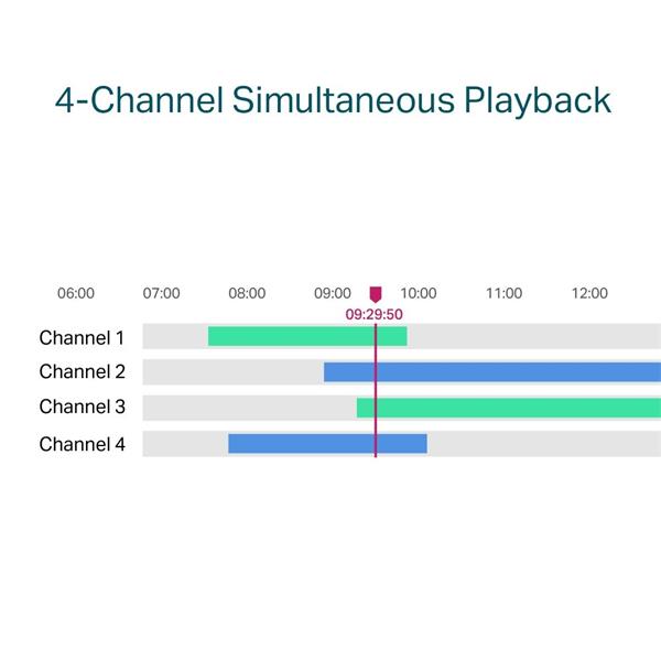 TP-LINK "4 Channel PoE Network Video RecorderSPEC: H.265+/H.265/H.264+/H.264, Up to 8MP resolution, Decoding capability 