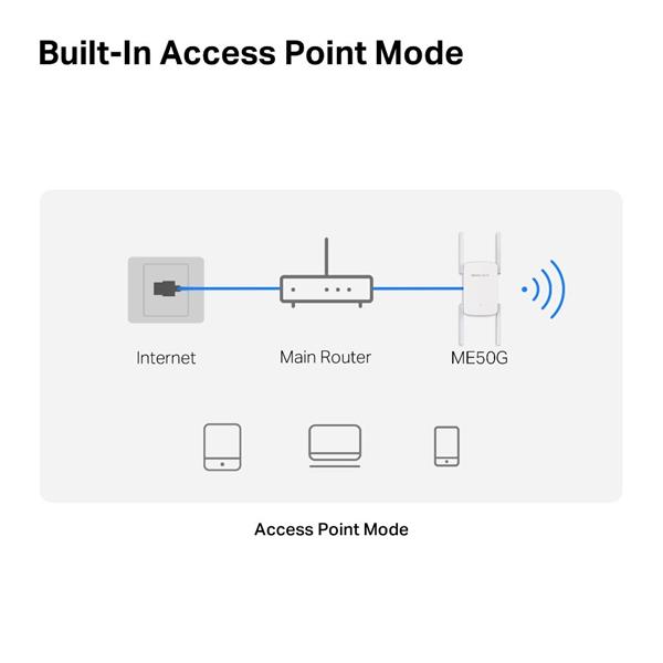 AC1900 Wi-Fi Range Extender SPEED: 600 Mbps at 2.4 GHz + 1300 Mbps at 5 GHz  SPEC:  4× Fixed External Antennas, 1× Gigab 
