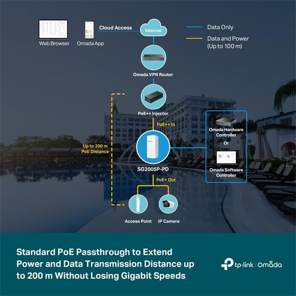 Omada 5-Port Gigabit Smart Switch with 1-Port PoE++ in and 4-Port PoE+ out PORT: 1× Gigabit PoE++ input Ports, 4× Gigabi 