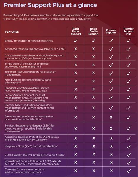 Lenovo WarUpgrade na 4y premier support z 3y prem. 