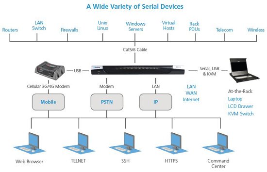 Legrand 8-port serial console server with dual-power AC and dual gigabit LAN.  Serial, USB and KVM local console ports.  