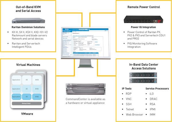 Legrand 8-port serial console server with dual-power AC and dual gigabit LAN.  Serial, USB and KVM local console ports.  