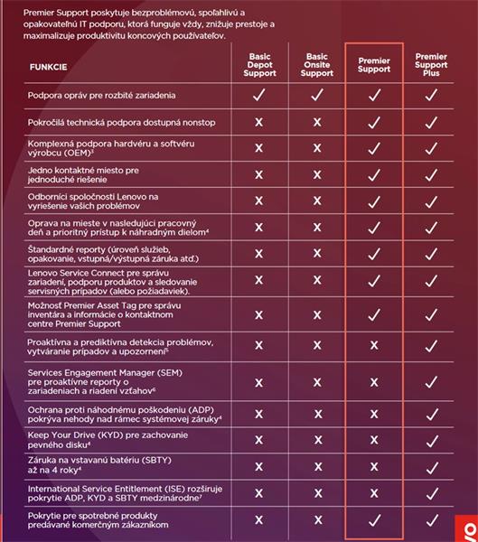 Lenovo 5Y Premier Support Upgrade z 3Y PS 