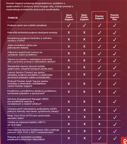 Lenovo TP SP from 3Y Premium Care Carry in to 4Y Premium Care Carry In - registruje partner uzivatel 