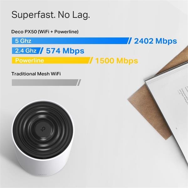 TP-LINK "AX3000 + G1500 Whole Home Powerline Mesh Wi-Fi 6 SystemSPEED: 574 Mbps at 2.4 GHz + 2402 Mbps at 5 GHz + 1428  