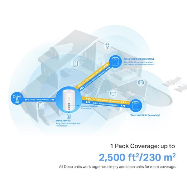 TP-LINK "4G+ AX3000 Whole Home Mesh Wi-Fi 6 Router, Build-In 300Mbps 4G+ LTE Advanced ModemSPEED: 574 Mbps at 2.4 GHz + 