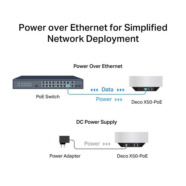 TP-LINK "AX3000 Whole Home Mesh Wi-Fi 6 System with PoESPEED: 574 Mbps at 2.4 GHz + 2402 Mbps at 5 GHzSPEC: 4× Interna 