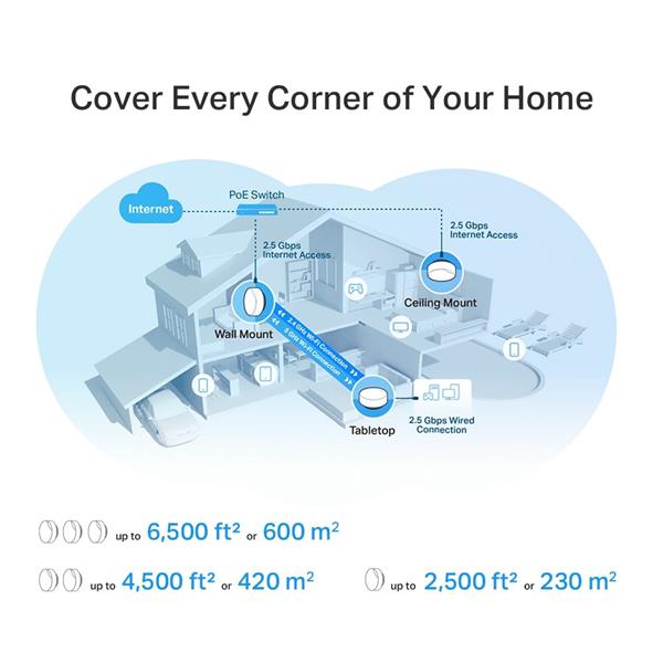 TP-LINK "AX3000 Whole Home Mesh Wi-Fi 6 System with PoESPEED: 574 Mbps at 2.4 GHz + 2402 Mbps at 5 GHzSPEC: 4× Interna 