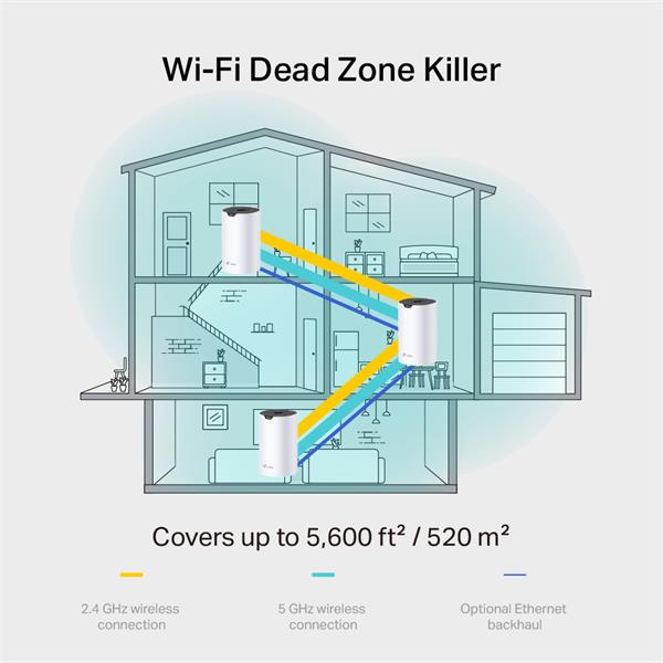 AC1900 Whole Home Mesh Wi-Fi System SPEED: 600 Mbps at 2.4 GHz +1300 Mbps at 5 GHz SEPC: 3× Internal Antennas, 3× Gigabi 
