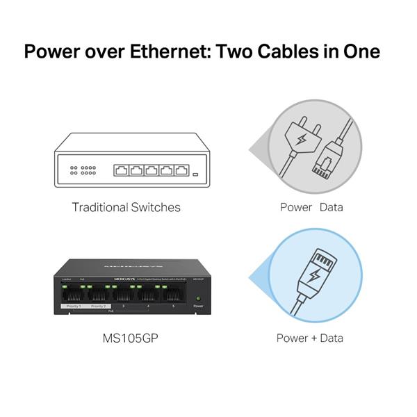 5-Port Gigabit Desktop Switch with  4-Port PoE+  PORT: 4× Gigabit PoE+ Ports, 1× Gigabit Non-PoE Port SPEC: Compatible w 