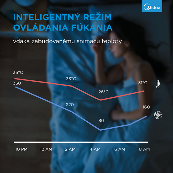 Aroma Smart ventilátor, dialkove ovládanie, teplotný senzor, 5 rýchlostí, 9h progr. časovač,  Touch  Panell 