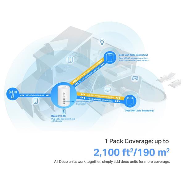 TP-LINK "4G+ AX1500 Whole Home Mesh Wi-Fi 6 Router, Build-In 300Mbps 4G+ LTE Advanced ModemSPEED: 300 Mbps at 2.4 GHz + 