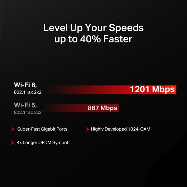 "AX1500 Dual-Band Wi-Fi 6 Router SPEED: 300 Mbps at 2.4 GHz + 1201 Mbps at 5 GHz SPEC: 4× Fixed External Antennas, 2× Gi 
