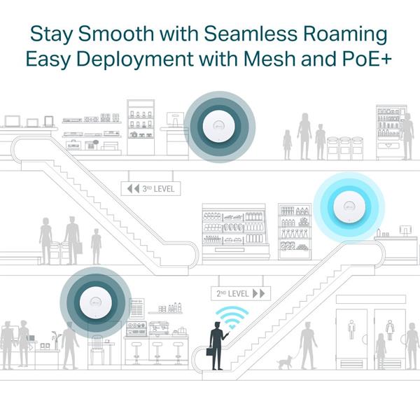 AX3000 Ceiling Mount Dual-Band Wi-Fi 6 Access Point  PORT:1× Gigabit RJ45 Port SPEED:574Mbps at  2.4 GHz + 2402 Mbps at  