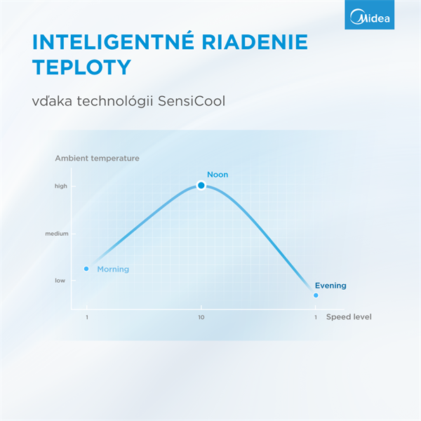 MIDEA Smart ventilátor a cisticka vzduchu bez lopatiek AMS150-PBW ,WiFi,DO,H13 HEPA filter,10 rýchlostí,ION,48m2,casovac 
