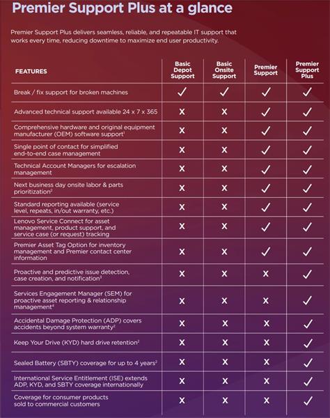 Lenovo TP SP 3Y Premier Support Plus for AIPC upgrade from 3Y Premier Support - registruje partner/uzivatel 