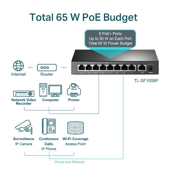 9-Port 10/100 Mbps Desktop Switch with 8-Port PoE+, 8× 10/100 Mbps PoE+ Ports, 1× 10/100 Mbps Non-PoE Ports, 802.3at/af, 