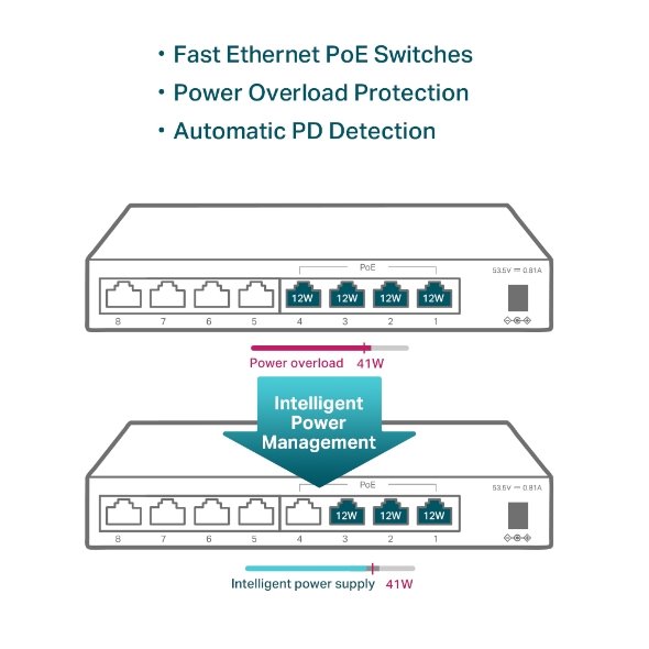 TP-LINK 6-Port 10/100 Mbps Desktop Switch with 4-Port PoE+, 4× 10/100 Mbps PoE+ Ports, 2× 10/100 Mbps Non-PoE Ports 