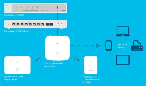 CBW140AC 802.11ac 2x2 Wave 2 Access Point Ceiling Mount 