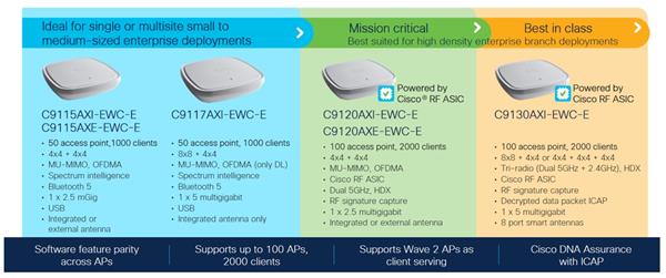 Cisco Embedded Wireless Controller on C9115AX Access Point 