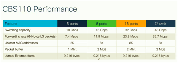 CBS110 Unmanaged 16-port GE, Partial PoE 