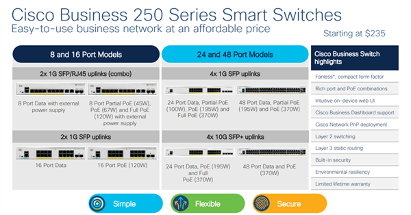 CBS250 Smart 24-port GE, Partial PoE, 4x1G SFP 