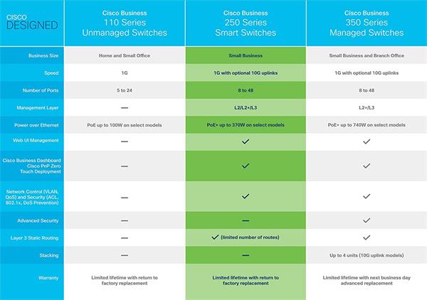 Cisco switch CBS250-24T-4G (24xGbE, 4xSFP, fanless) 