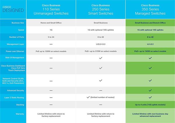 Cisco switch CBS350-16T-2G-EU (16xGbE, 2xSFP, fanless) 