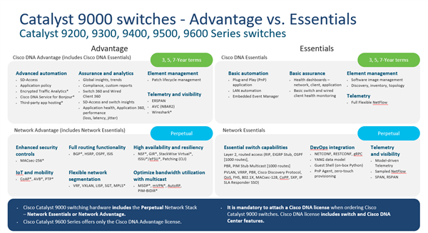 Catalyst 9300 24-port PoE+, Network Advantage 