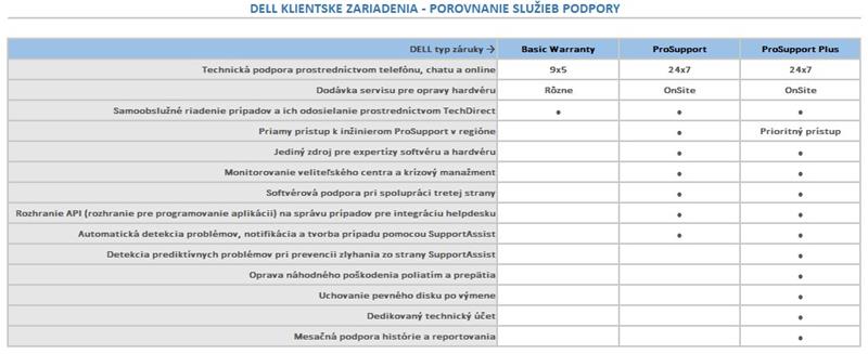 DELL Rozšírenie záruky z 3 rokov Basic Onsite na 3 roky Pro Support- PC Vostro  3888,  3471 SFF,  3671 MT,  3681 SF 