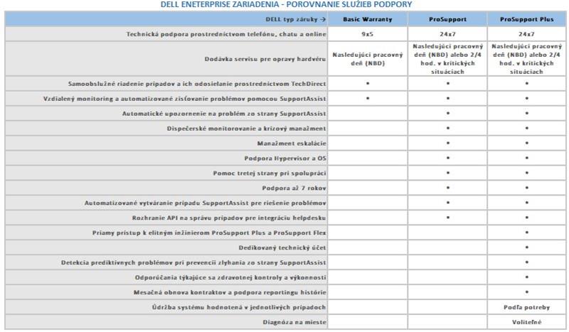 DELL rozšírenie záruky z 3Y ProSpt to 5Y ProSpt PowerEdge T150 