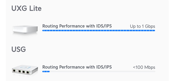 Ubiquiti UniFi Gateway Lite  1Gbps porty (UniFi gateway s podporou IPS/IDS) 