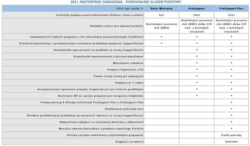 DELL Rozšírenie záruky NPOS PowerEdge T560 3Y Next Bus. Day to 3Y ProSpt 