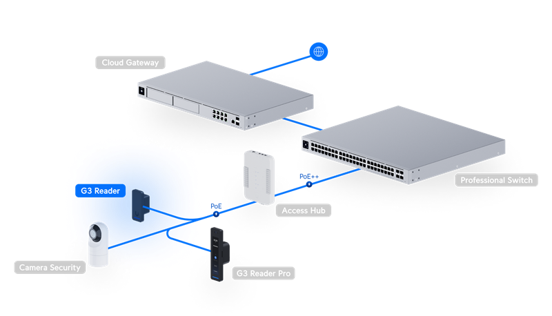 Ubiquiti UniFi Access - G3 Reader   čtečka karet (RFID 13,56MHz/NFC/mobil) černá 