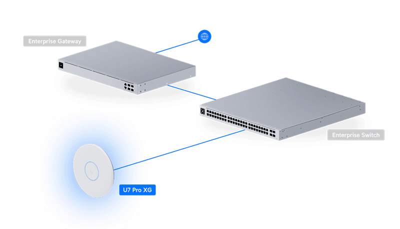 Ubiquiti UniFi AP 7 Pro-XG   WiFi7  (688/4300/5800Mbps) 